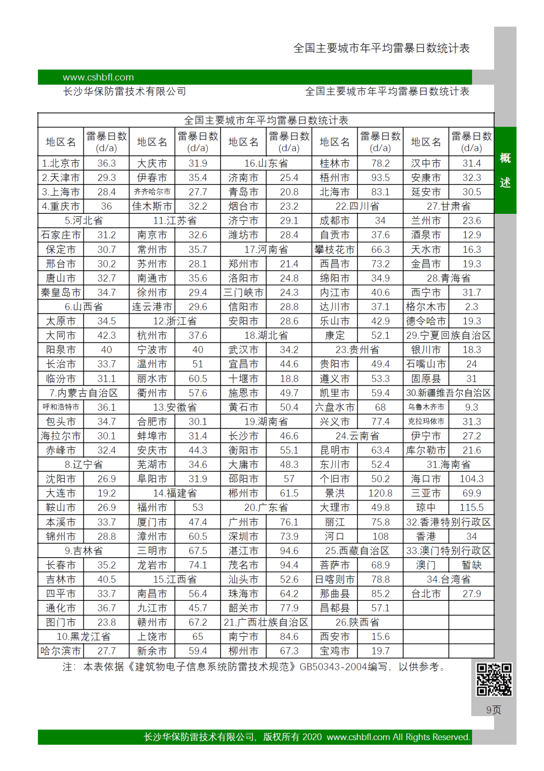 全國(guó)主要城市年平均雷暴日數(shù)統(tǒng)計(jì)表